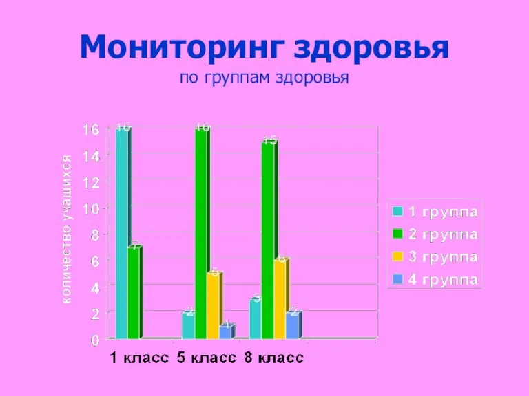 Мониторинг здоровья по группам здоровья