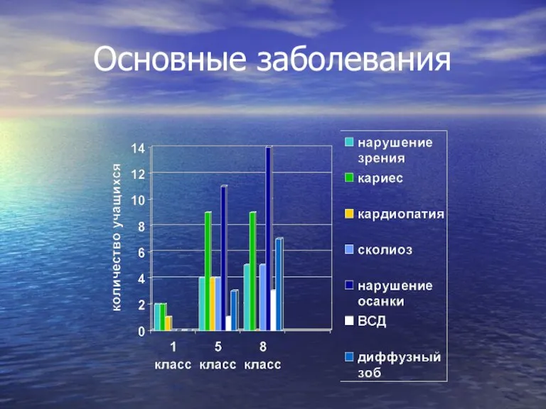 Основные заболевания