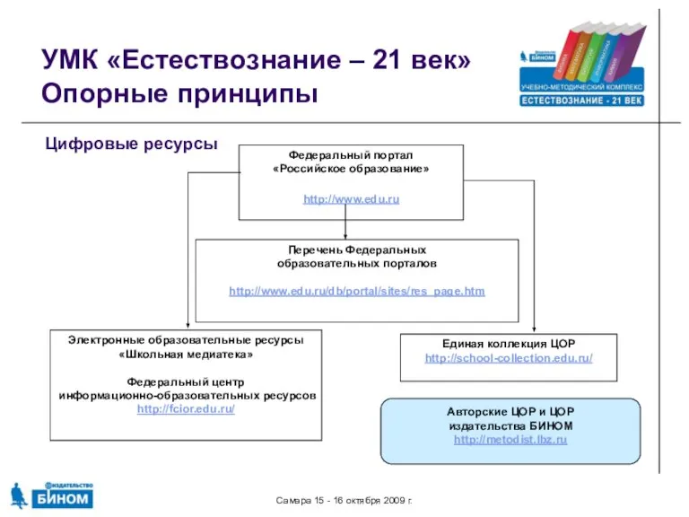 Самара 15 - 16 октября 2009 г. УМК «Естествознание – 21 век» Опорные принципы