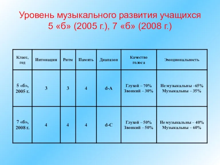 Уровень музыкального развития учащихся 5 «б» (2005 г.), 7 «б» (2008 г.)