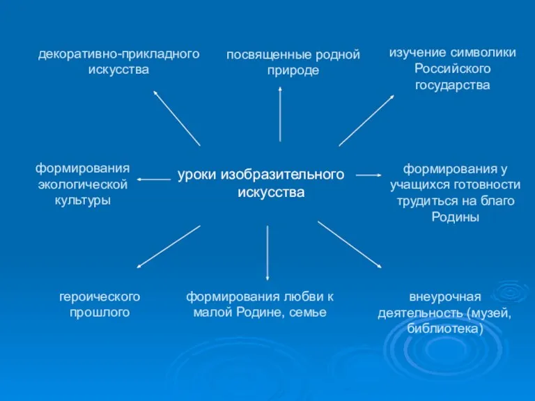 декоративно-прикладного искусства уроки изобразительного искусства посвященные родной природе изучение символики Российского государства