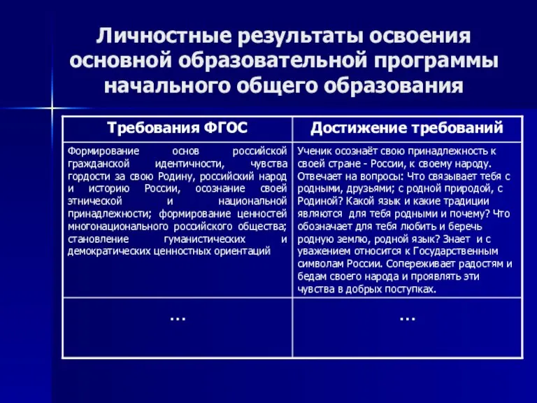 Личностные результаты освоения основной образовательной программы начального общего образования