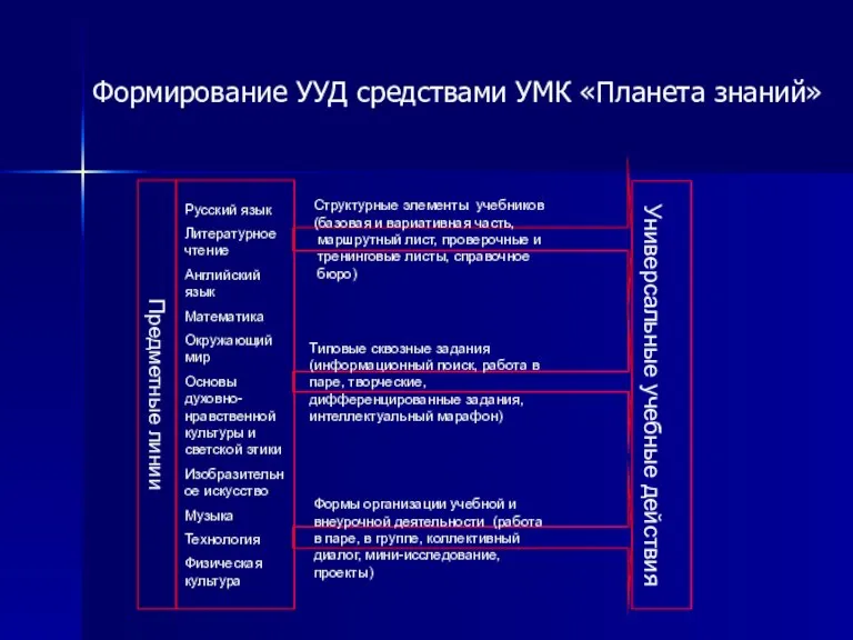 Формирование УУД средствами УМК «Планета знаний»