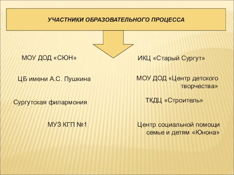 УЧАСТНИКИ ОБРАЗОВАТЕЛЬНОГО ПРОЦЕССА МОУ ДОД «СЮН» ИКЦ «Старый Сургут» ЦБ имени А.С.