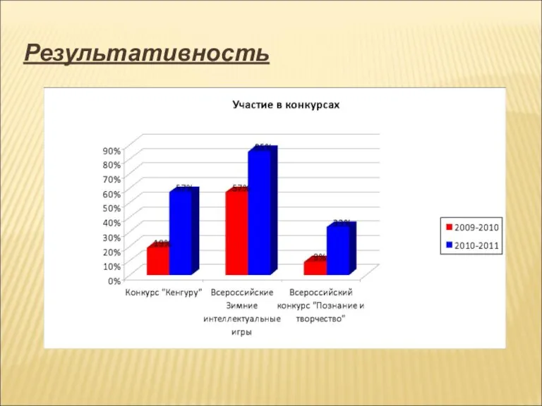 Результативность