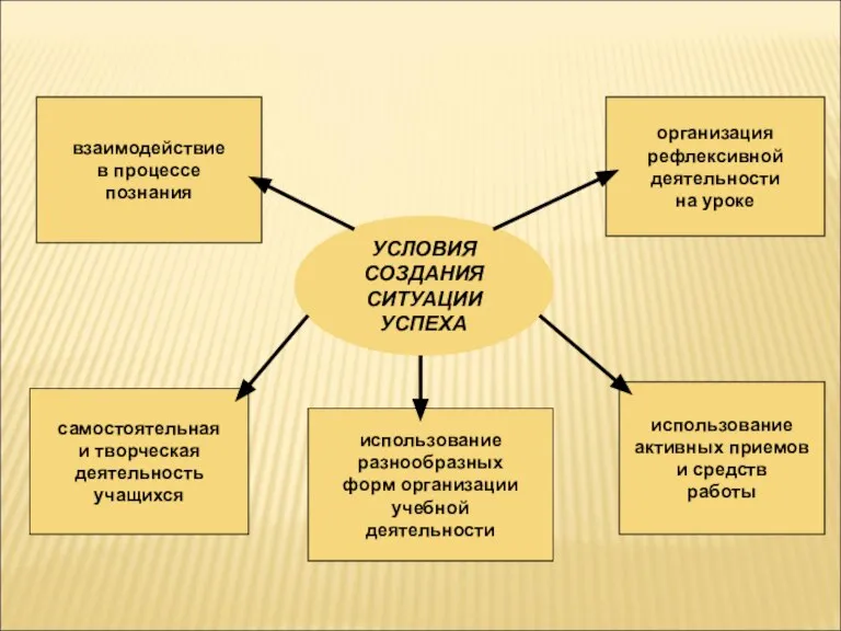 УСЛОВИЯ СОЗДАНИЯ СИТУАЦИИ УСПЕХА организация рефлексивной деятельности на уроке использование активных приемов