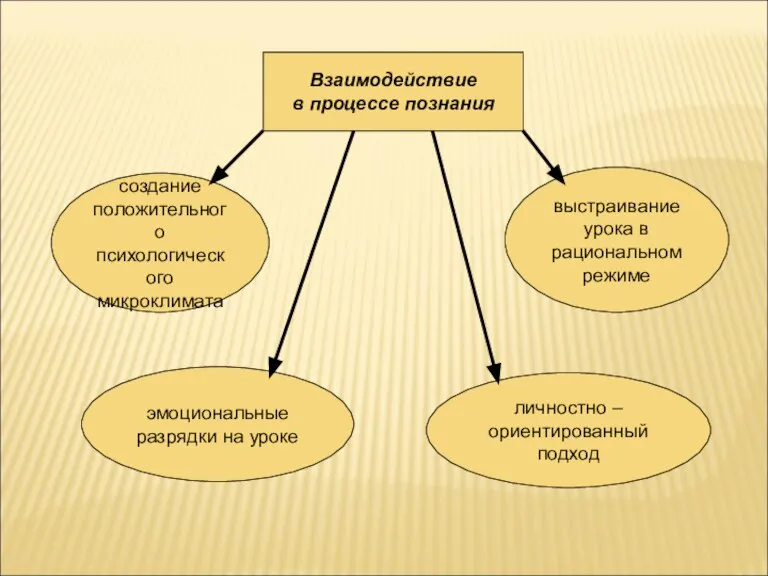 Взаимодействие в процессе познания создание положительного психологического микроклимата эмоциональные разрядки на уроке