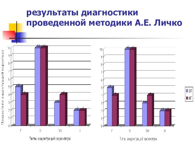 результаты диагностики проведенной методики А.Е. Личко