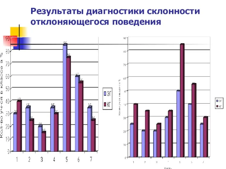 Результаты диагностики склонности отклоняющегося поведения