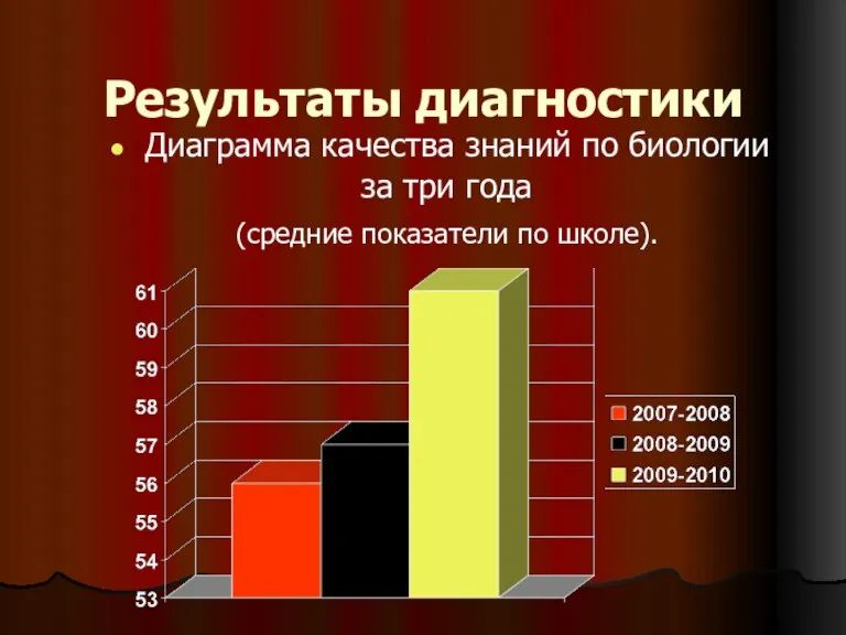 Результаты диагностики Диаграмма качества знаний по биологии за три года (средние показатели по школе).