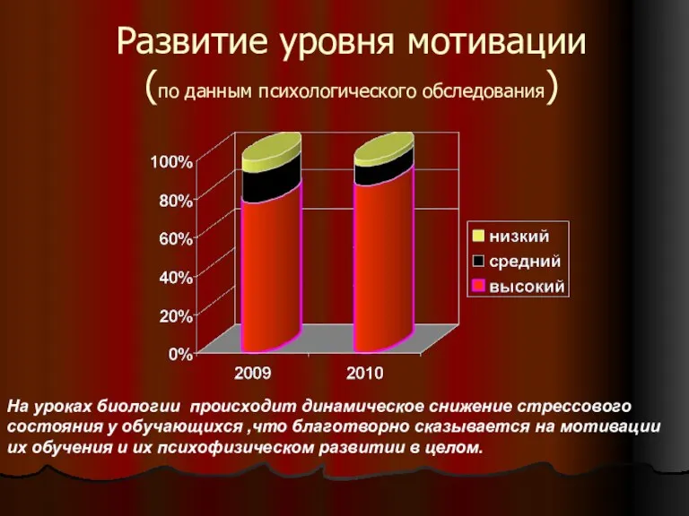 Развитие уровня мотивации (по данным психологического обследования) На уроках биологии происходит динамическое