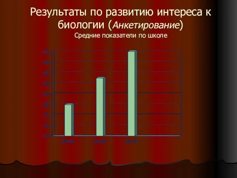 Результаты по развитию интереса к биологии (Анкетирование) Средние показатели по школе