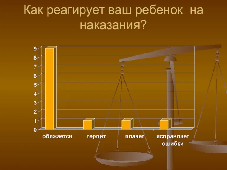 Как реагирует ваш ребенок на наказания?