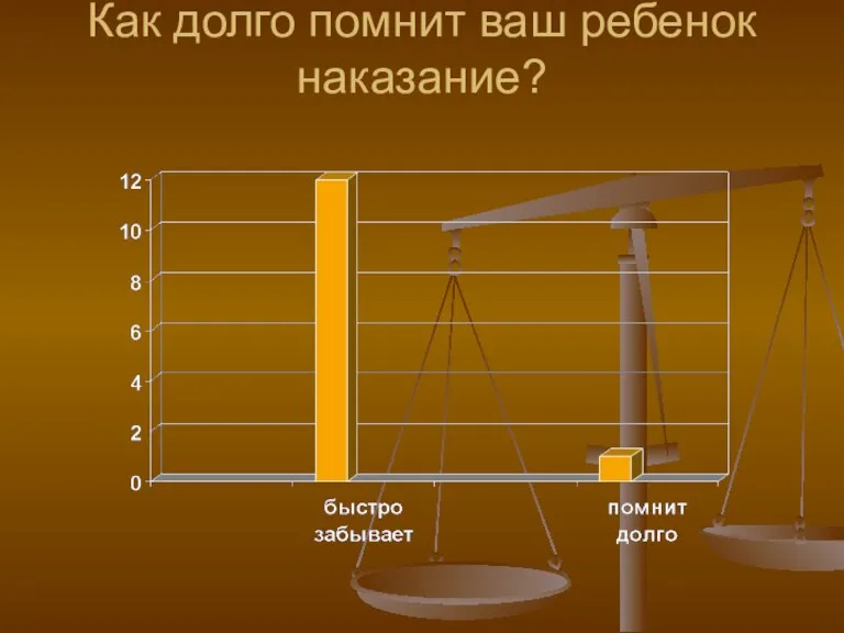 Как долго помнит ваш ребенок наказание?