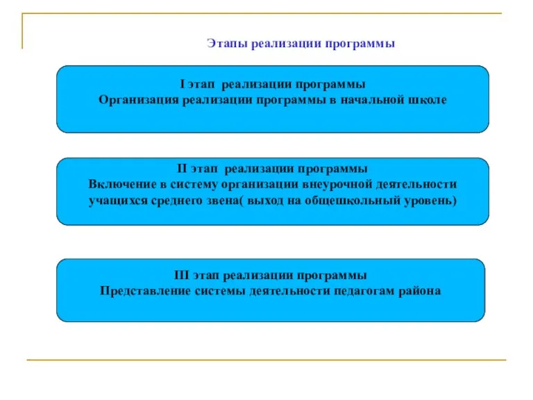 Этапы реализации программы I этап реализации программы Организация реализации программы в начальной