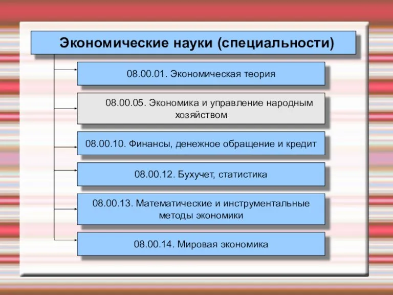 Экономические науки (специальности)‏ 08.00.01. Экономическая теория 08.00.05. Экономика и управление народным хозяйством