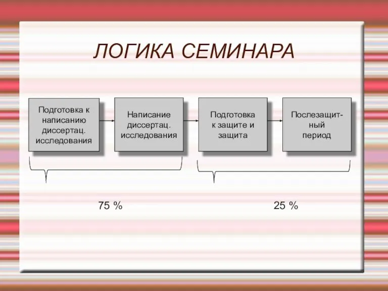 ЛОГИКА СЕМИНАРА Подготовка к написанию диссертац. исследования Написание диссертац. исследования Подготовка к