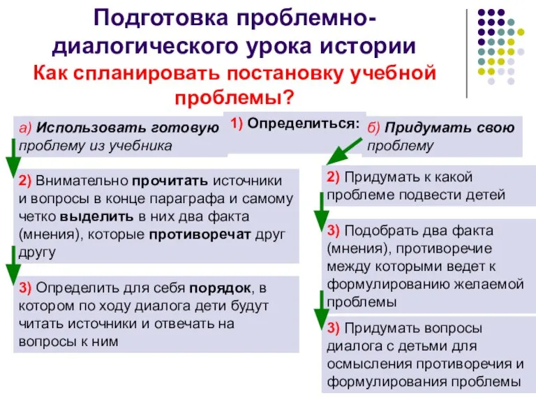 Подготовка проблемно-диалогического урока истории Как спланировать постановку учебной проблемы? 1) Определиться: 2)