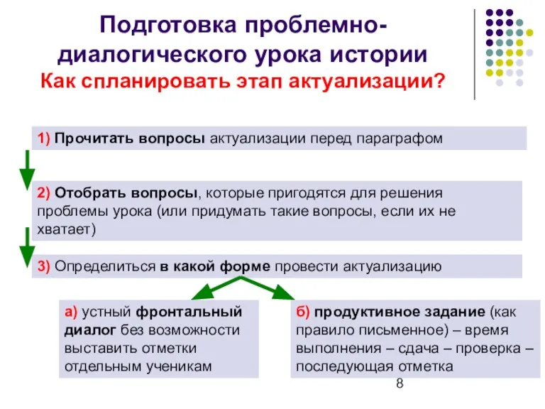 Подготовка проблемно-диалогического урока истории Как спланировать этап актуализации? а) устный фронтальный диалог