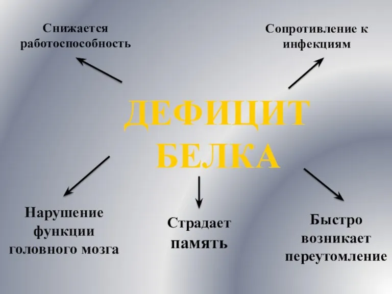 ДЕФИЦИТ БЕЛКА Нарушение функции головного мозга Страдает память Быстро возникает переутомление Снижается работоспособность Сопротивление к инфекциям