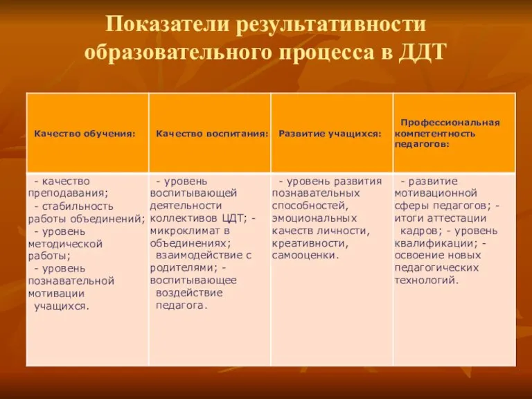 Показатели результативности образовательного процесса в ДДТ