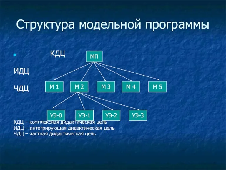 Структура модельной программы КДЦ ИДЦ ЧДЦ КДЦ – комплексная дидактическая цель ИДЦ