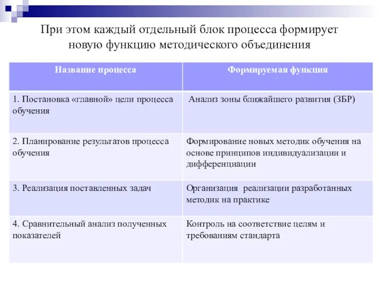 При этом каждый отдельный блок процесса формирует новую функцию методического объединения