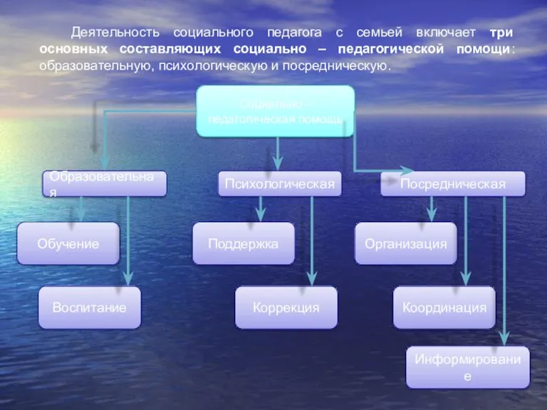 Деятельность социального педагога с семьей включает три основных составляющих социально – педагогической