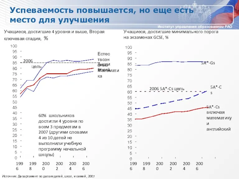 Успеваемость повышается, но еще есть место для улучшения Источник: Департамент по делам