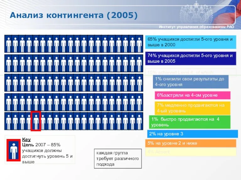 74% учащихся достигли 5-ого уровня и выше в 2005 65% учащихся достигли