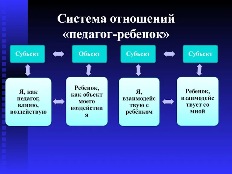 Система отношений «педагог-ребенок»