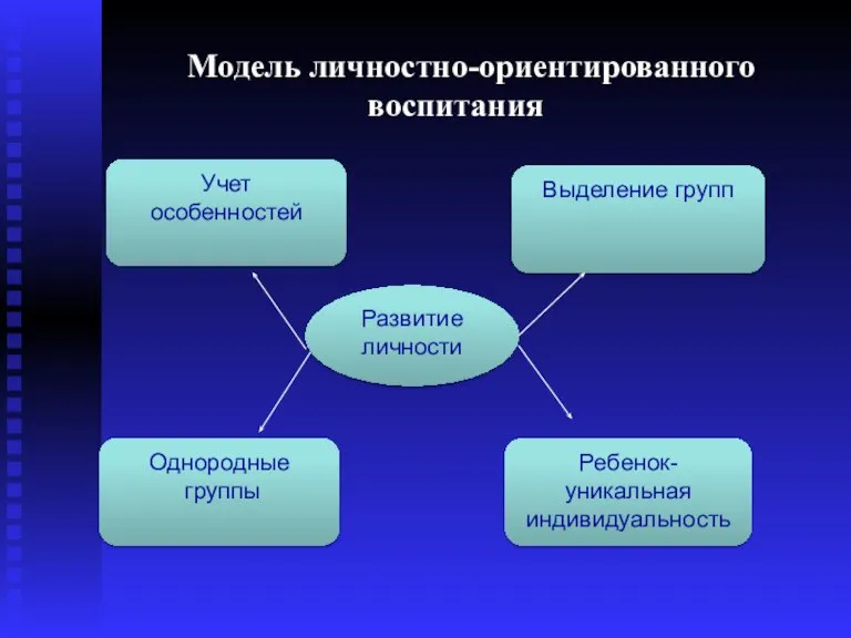 Модель личностно-ориентированного воспитания Развитие личности Учет особенностей Выделение групп Однородные группы Ребенок- уникальная индивидуальность