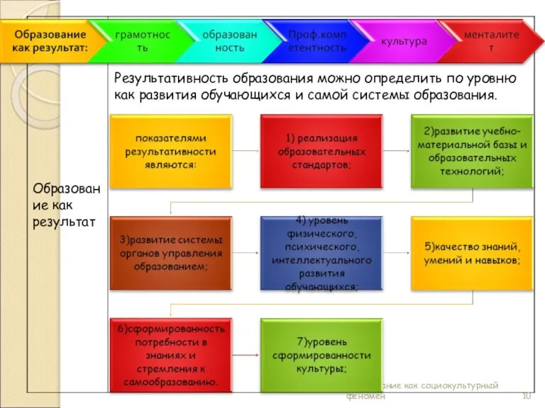 Образование как социокультурный феномен Результативность образования можно определить по уровню как развития