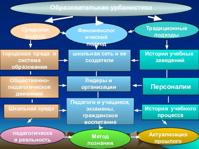 Образовательная урбанистика городская среда и система образования Общественно-педагогическое движение Школьная среда Средовой