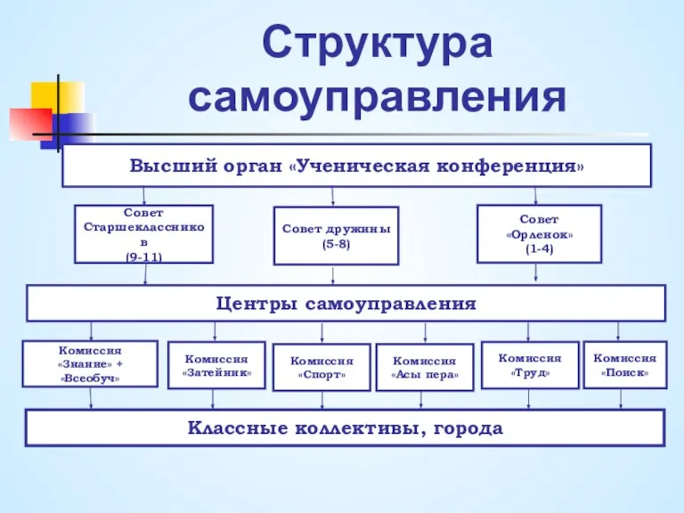 Структура самоуправления Высший орган «Ученическая конференция» Совет Старшеклассников (9-11) Совет «Орленок» (1-4)