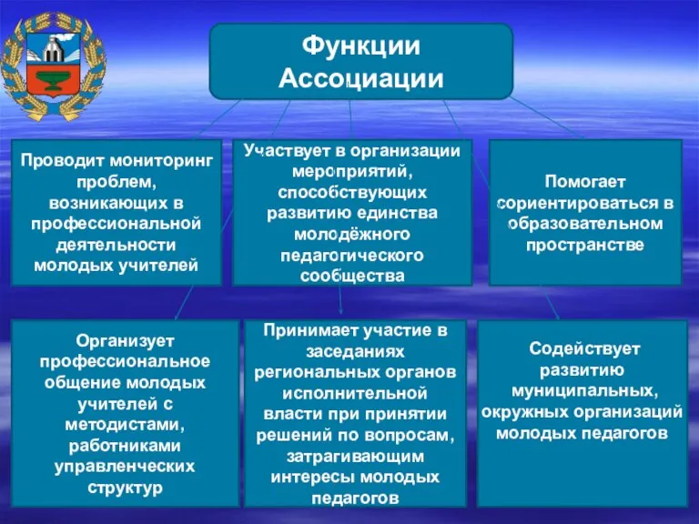 Функции Ассоциации Проводит мониторинг проблем, возникающих в профессиональной деятельности молодых учителей Участвует