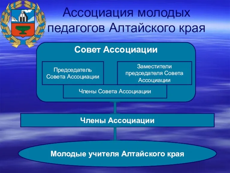 Молодые учителя Алтайского края Ассоциация молодых педагогов Алтайского края Члены Ассоциации Совет