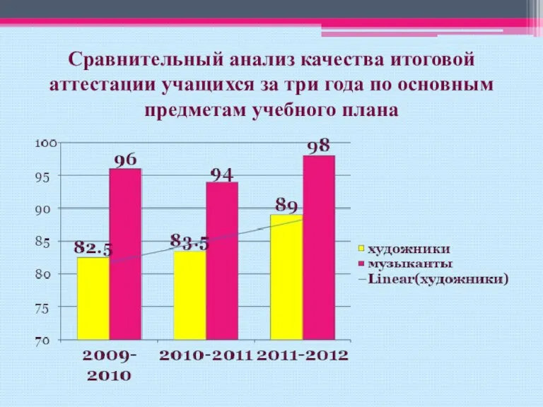 Сравнительный анализ качества итоговой аттестации учащихся за три года по основным предметам учебного плана