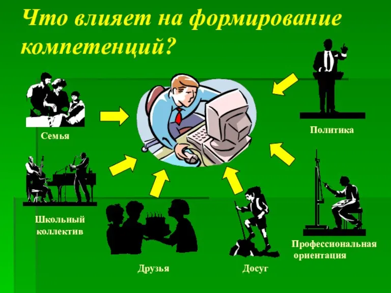 Что влияет на формирование компетенций? Семья Школьный коллектив Друзья Досуг Профессиональная ориентация Политика