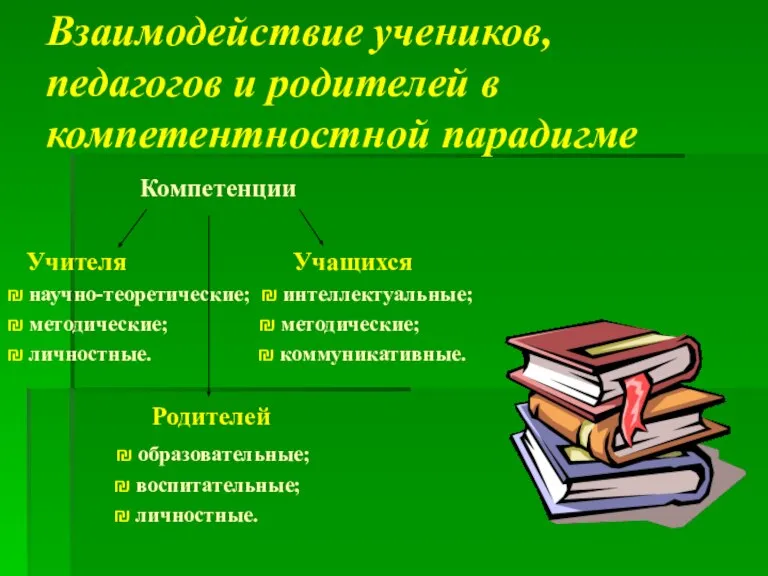 Взаимодействие учеников, педагогов и родителей в компетентностной парадигме Компетенции Учителя Учащихся ₪