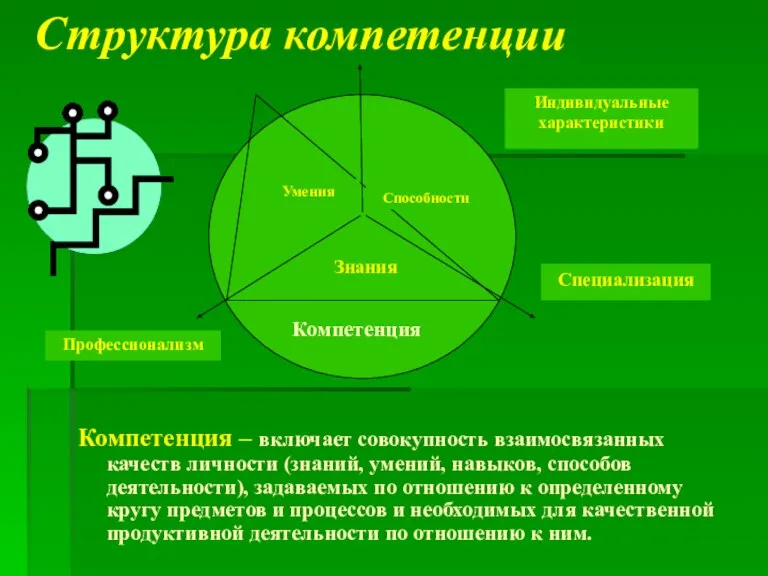 Структура компетенции Компетенция – включает совокупность взаимосвязанных качеств личности (знаний, умений, навыков,