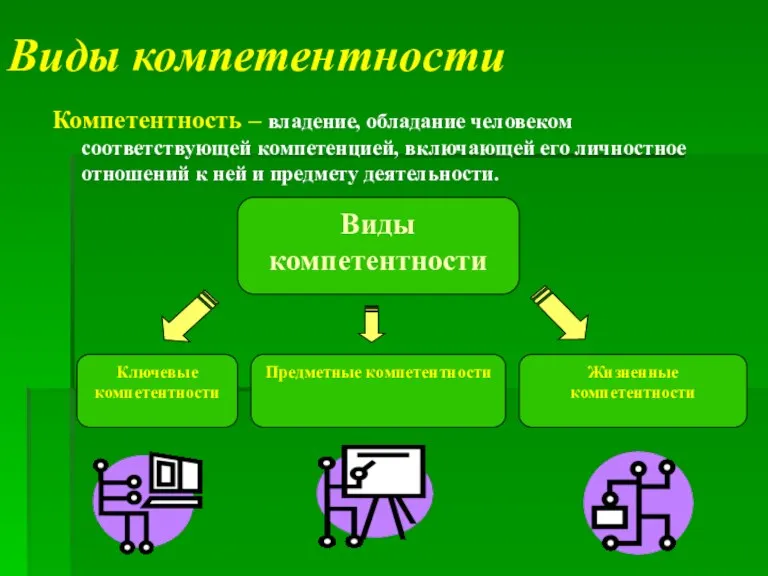 Виды компетентности Компетентность – владение, обладание человеком соответствующей компетенцией, включающей его личностное