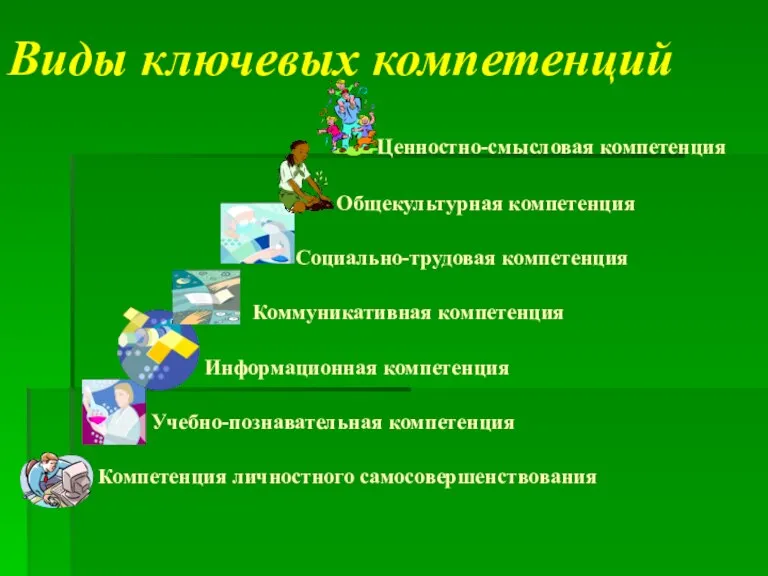 Виды ключевых компетенций Ценностно-смысловая компетенция Общекультурная компетенция Социально-трудовая компетенция Коммуникативная компетенция Информационная