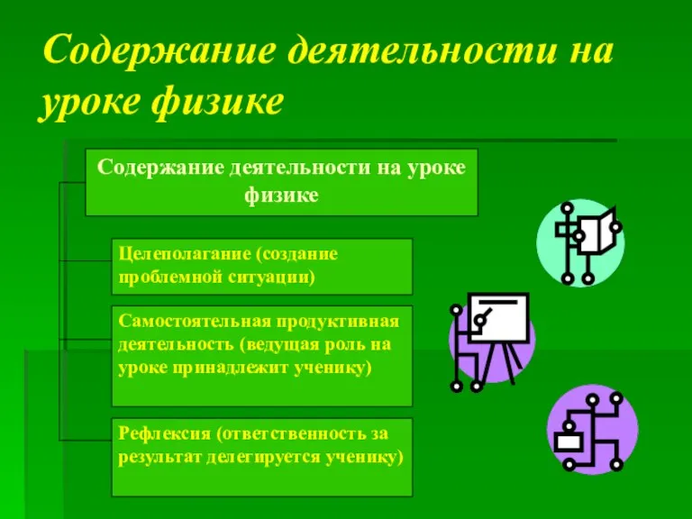 Содержание деятельности на уроке физике