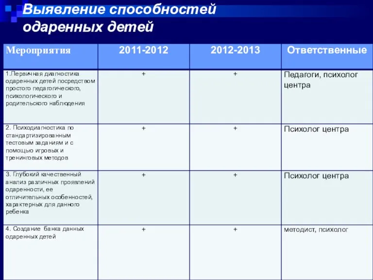 Выявление способностей одаренных детей