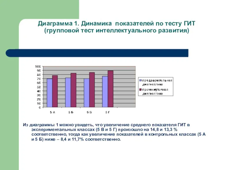 Диаграмма 1. Динамика показателей по тесту ГИТ (групповой тест интеллектуального развития) Из