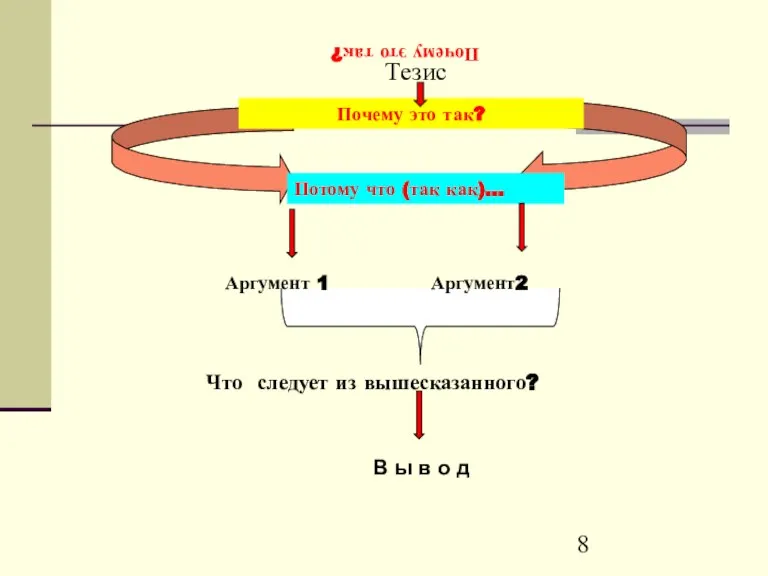 Почему это так? Тезис Почему это так? Потому что (так как)… Аргумент