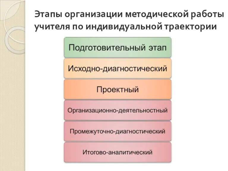 Этапы организации методической работы учителя по индивидуальной траектории