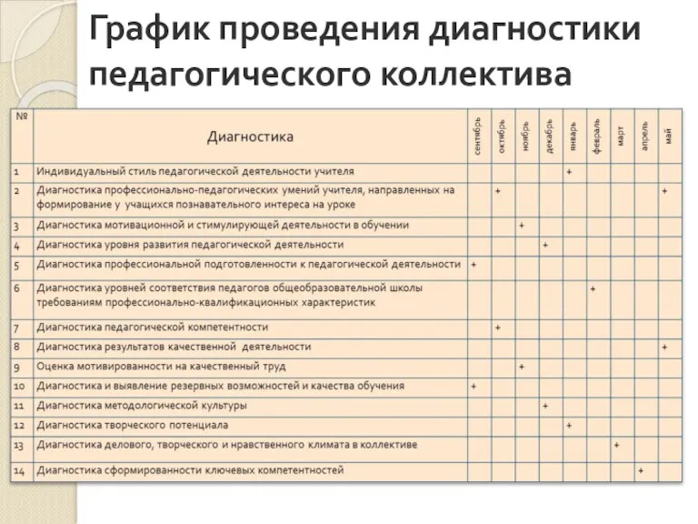 График проведения диагностики педагогического коллектива