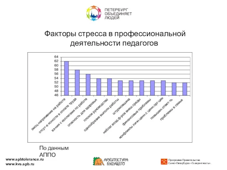 Факторы стресса в профессиональной деятельности педагогов www.spbtolerance.ru www.kvs.spb.ru По данным АППО